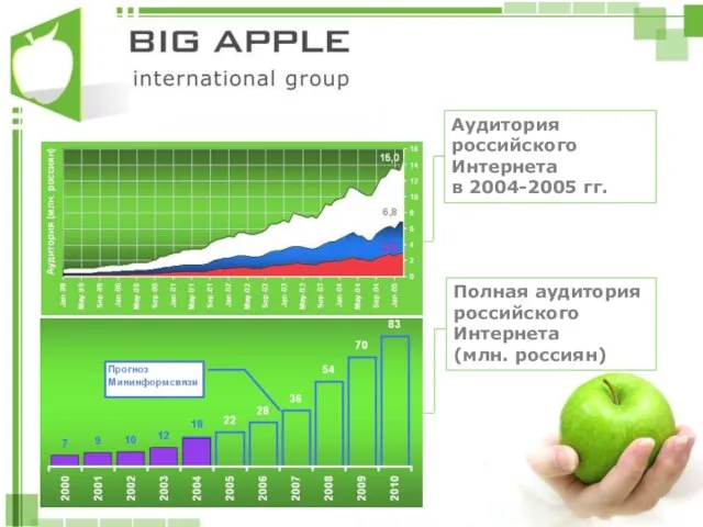 Аудитория российского Интернета в 2004-2005 гг. Полная аудитория российского Интернета (млн. россиян)