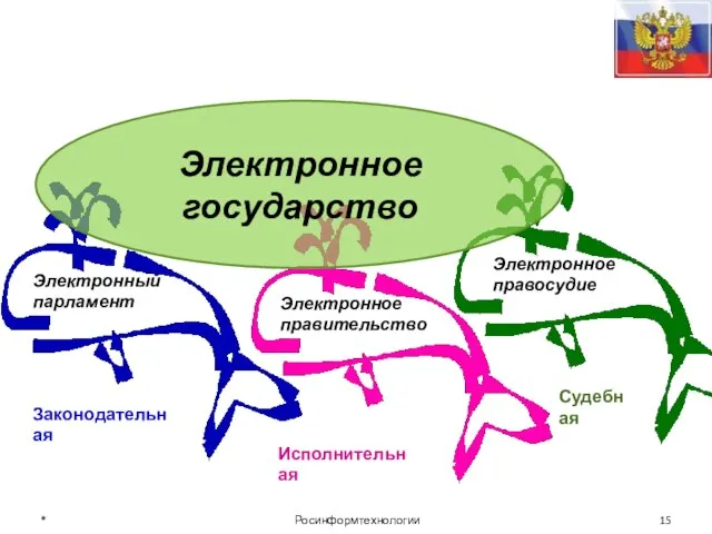 Электронное государство * Росинформтехнологии