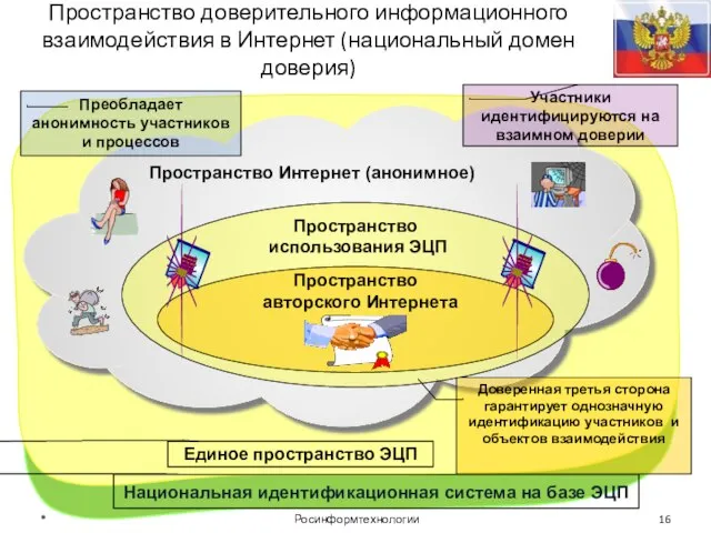 Национальная идентификационная система на базе ЭЦП Пространство доверительного информационного взаимодействия в Интернет