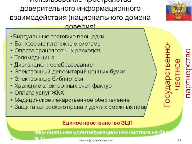 Единое пространство ЭЦП Национальная идентификационная система на базе ЭЦП Использование пространства доверительного