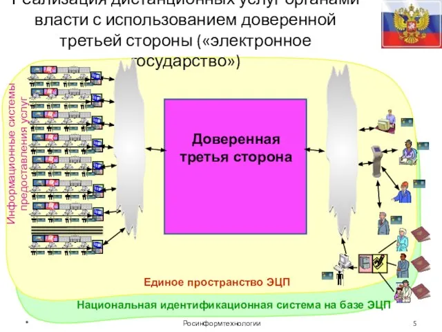 * Росинформтехнологии Реализация дистанционных услуг органами власти с использованием доверенной третьей стороны