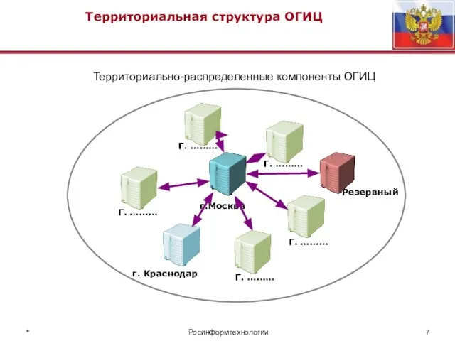 Территориальная структура ОГИЦ Территориально-распределенные компоненты ОГИЦ * Росинформтехнологии