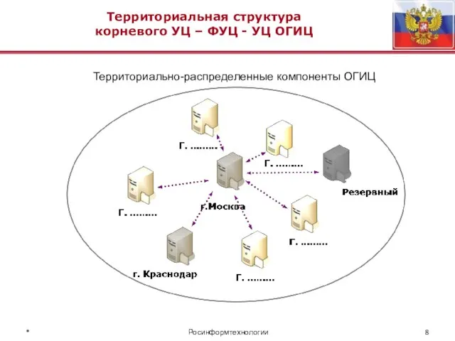 Территориальная структура корневого УЦ – ФУЦ - УЦ ОГИЦ * Росинформтехнологии Территориально-распределенные компоненты ОГИЦ