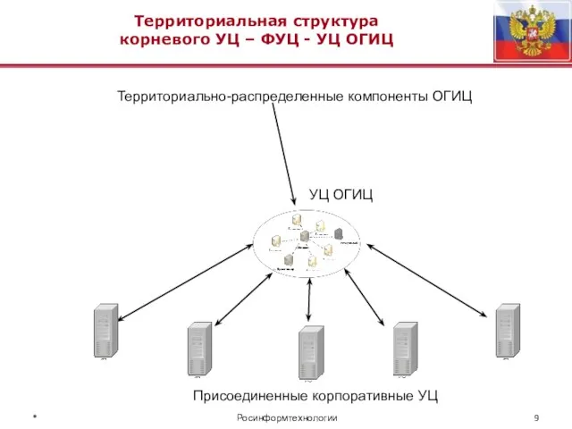 Территориальная структура корневого УЦ – ФУЦ - УЦ ОГИЦ УЦ ОГИЦ * Росинформтехнологии Территориально-распределенные компоненты ОГИЦ