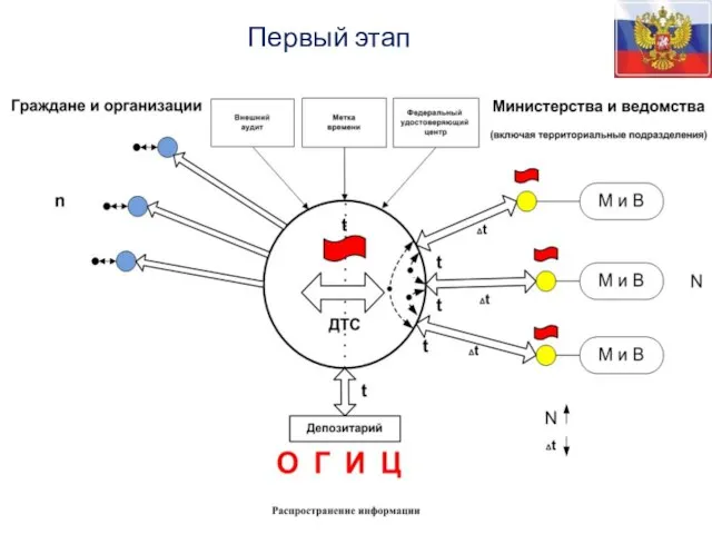 Первый этап