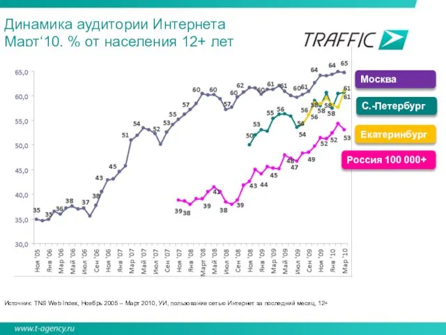 Динамика аудитории Интернета Март‘10, % от населения 12+ лет Россия 100 000+
