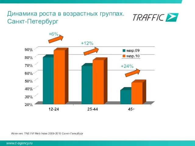 Динамика роста в возрастных группах. Санкт-Петербург Источник: ТNS УИ Web Index 2009-2010 Санкт-Петербург +6% +12% +24%