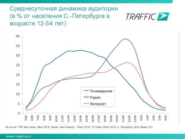 Среднесуточная динамика аудитории (в % от населения С.-Петербурга в возрасте 12-54 лет)