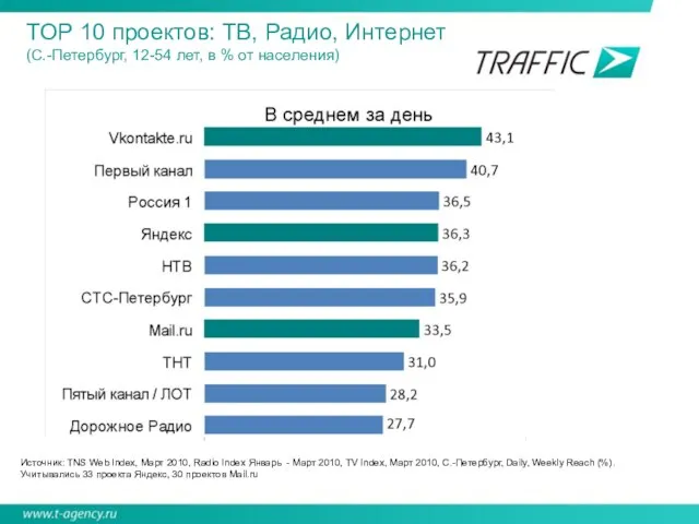 TOP 10 проектов: ТВ, Радио, Интернет (С.-Петербург, 12-54 лет, в % от
