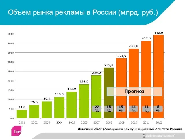 Объем рынка рекламы в России (млрд. руб.) 18% 8% 27% 19% 15%