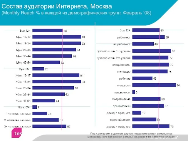 Состав аудитории Интернета, Москва (Monthly Reach % в каждой из демографических групп;