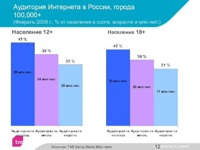 Аудитория Интернета в России, города 100,000+ (Февраль 2008 г.; % от населения