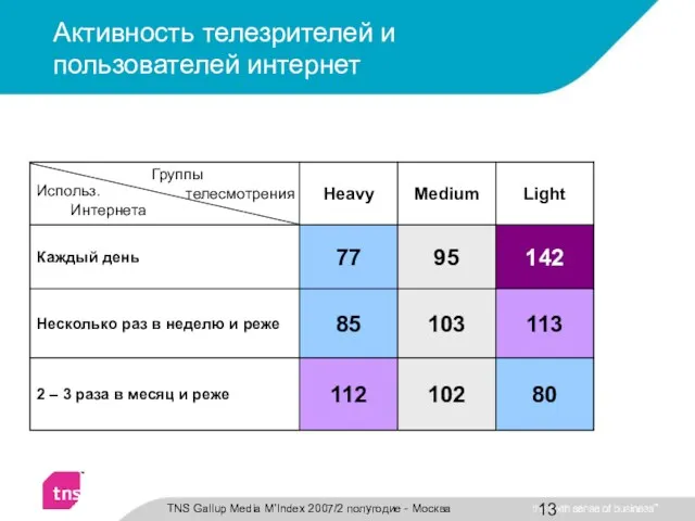 Активность телезрителей и пользователей интернет Группы телесмотрения Использ. Интернета TNS Gallup Media