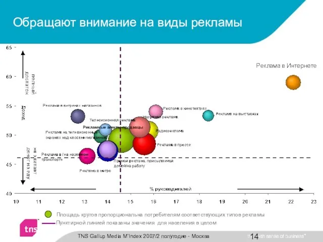 Обращают внимание на виды рекламы Пунктирной линией показаны значения для населения в