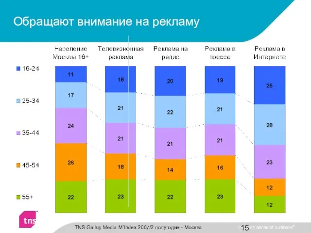 Обращают внимание на рекламу TNS Gallup Media M'Index 2007/2 полугодие - Москва