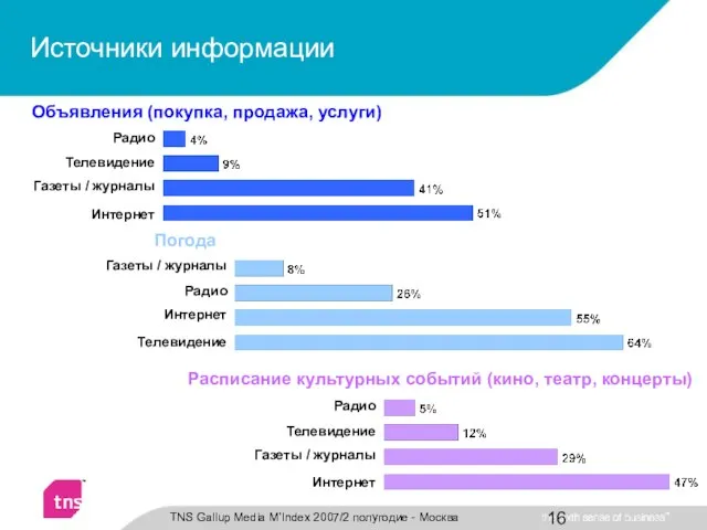 Источники информации Объявления (покупка, продажа, услуги) Погода Расписание культурных событий (кино, театр,