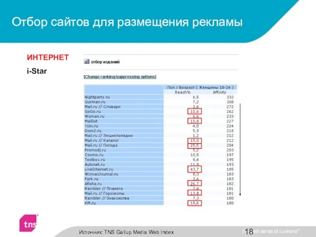 Источник: TNS Gallup Media Web Index ИНТЕРНЕТ i-Star Отбор сайтов для размещения рекламы