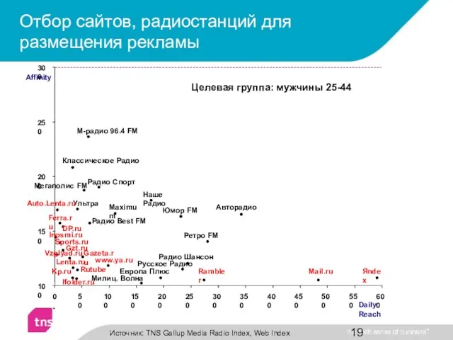 Отбор сайтов, радиостанций для размещения рекламы Sports.ru Радио Best FM Юмор FM