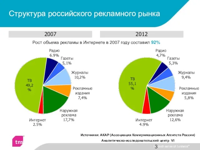 Структура российского рекламного рынка 2007 Рекламные издания 7,4% Интернет 2.5% ТВ 49,2%