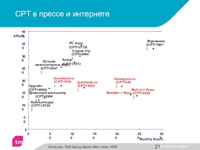 CPT в прессе и интернете Домашний компьютер (CPT=6984) Хакер (CPT=3191) Upgrade (CPT=4980)