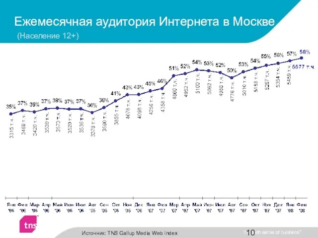 Ежемесячная аудитория Интернета в Москве (Население 12+) Источник: TNS Gallup Media Web Index