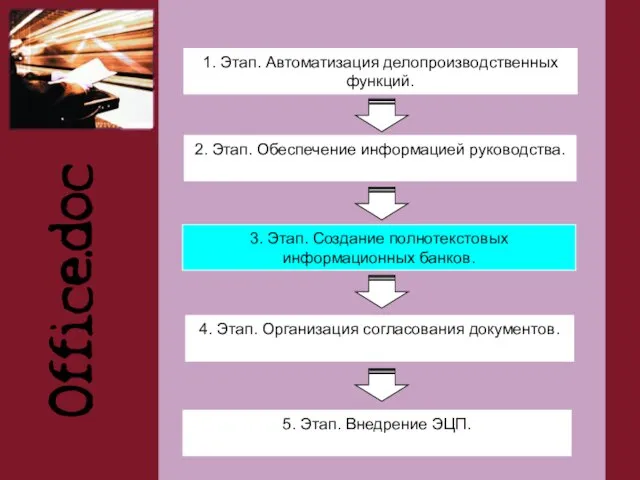 1. Этап. Автоматизация делопроизводственных функций. 2. Этап. Обеспечение информацией руководства. 3. Этап.