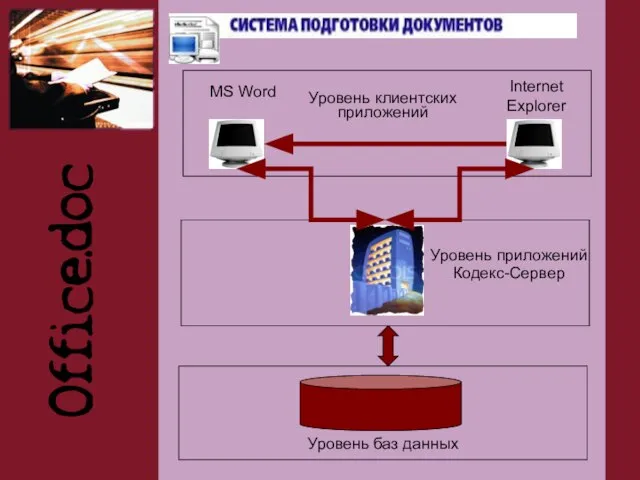 Уровень баз данных Уровень приложений Кодекс-Сервер MS Word Internet Explorer Уровень клиентских приложений