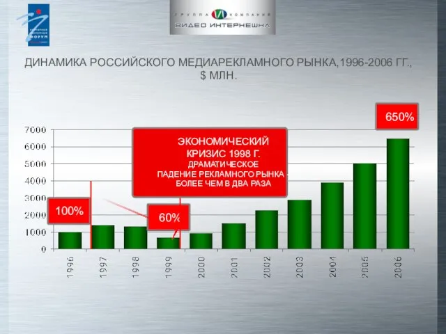 ДИНАМИКА РОССИЙСКОГО МЕДИАРЕКЛАМНОГО РЫНКА,1996-2006 ГГ., $ МЛН.