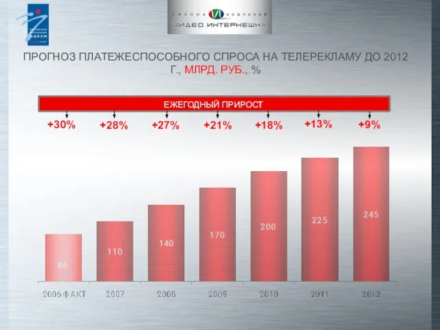 ПРОГНОЗ ПЛАТЕЖЕСПОСОБНОГО СПРОСА НА ТЕЛЕРЕКЛАМУ ДО 2012 Г., МЛРД. РУБ., %