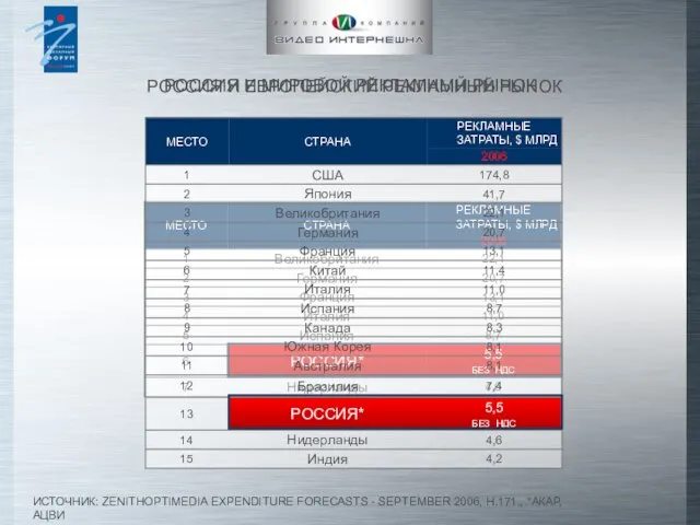 ИСТОЧНИК: ZENITHOPTIMEDIA EXPENDITURE FORECASTS - SEPTEMBER 2006, H.171., *АКАР, АЦВИ РОССИЯ И