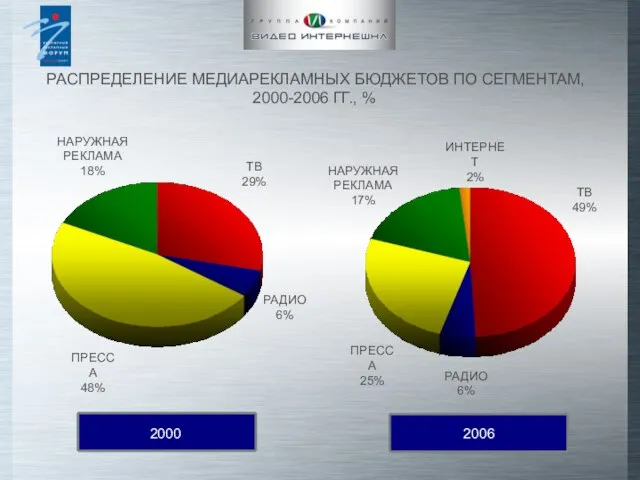 РАСПРЕДЕЛЕНИЕ МЕДИАРЕКЛАМНЫХ БЮДЖЕТОВ ПО СЕГМЕНТАМ, 2000-2006 ГГ., % ТВ 29% РАДИО 6%