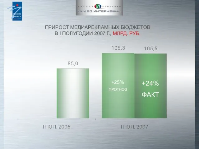 ПРИРОСТ МЕДИАРЕКЛАМНЫХ БЮДЖЕТОВ В I ПОЛУГОДИИ 2007 Г., МЛРД. РУБ. +24% ФАКТ +25% ПРОГНОЗ