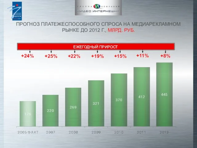 ПРОГНОЗ ПЛАТЕЖЕСПОСОБНОГО СПРОСА НА МЕДИАРЕКЛАМНОМ РЫНКЕ ДО 2012 Г., МЛРД. РУБ.