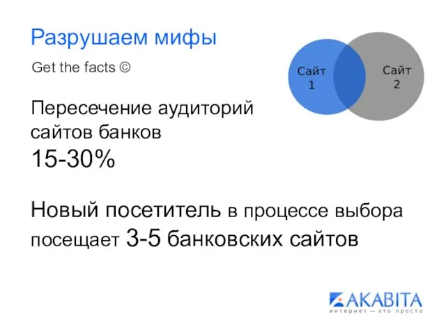 Разрушаем мифы Get the facts © Пересечение аудиторий сайтов банков 15-30% Новый