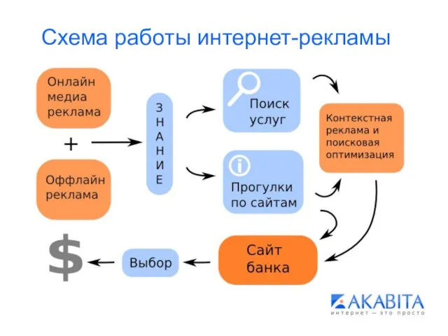 Схема работы интернет-рекламы