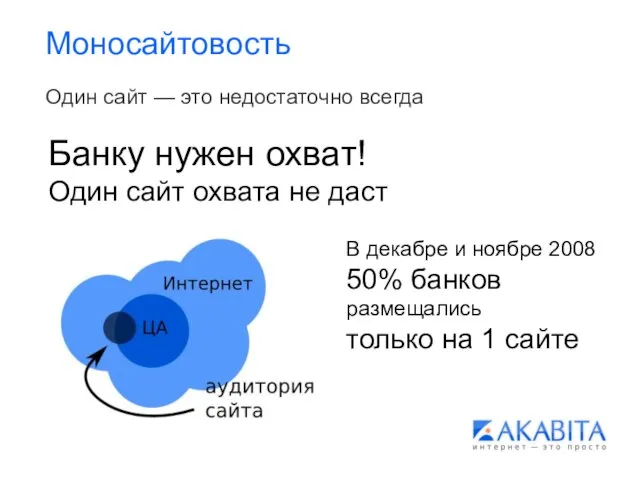 Моносайтовость Один сайт — это недостаточно всегда Банку нужен охват! Один сайт