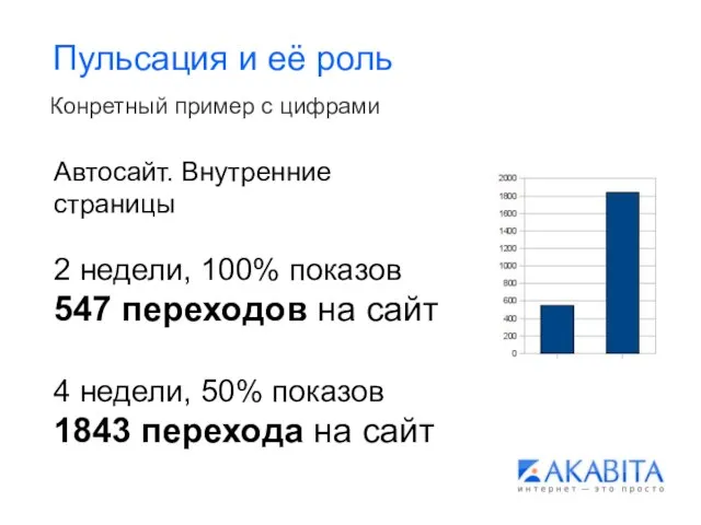 Пульсация и её роль Конретный пример с цифрами Автосайт. Внутренние страницы 2