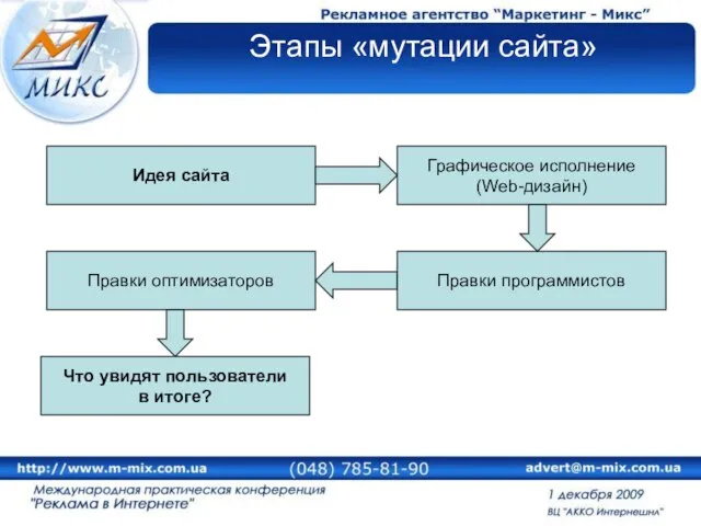 Этапы «мутации сайта» Идея сайта Графическое исполнение (Web-дизайн) Правки оптимизаторов Правки программистов