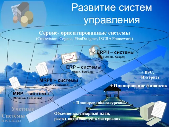 ООО "Система" Развитие систем управления MRP – системы (Navision, Галактика) MRPII –