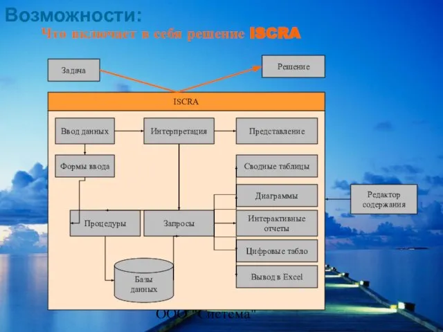 ООО "Система" Задача Решение Ввод данных Интерпретация Представление Формы ввода Запросы Процедуры