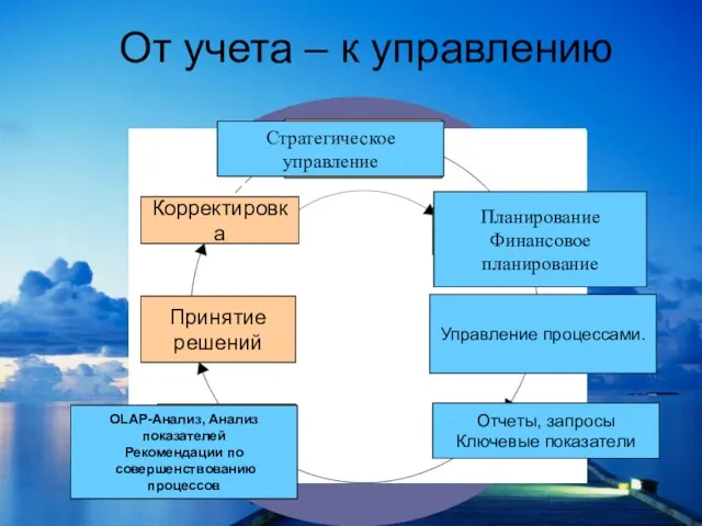 ООО "Система" Исполнение Контроль Планирование Анализ Корректировка Постановка целей Принятие решений Стратегическое