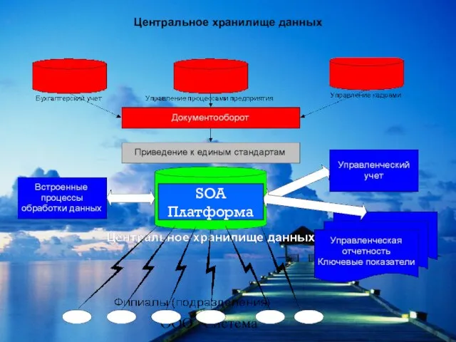 ООО "Система" Центральное хранилище данных SOA Платформа