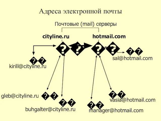 Адреса электронной почты Почтовые (mail) серверы vasia@hotmail.com sal@hotmail.com manager@hotmail.com ? ? gleb@cityline.ru