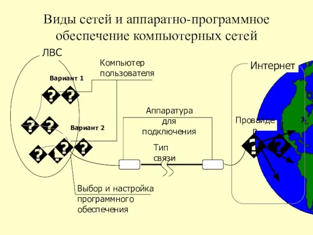 Виды сетей и аппаратно-программное обеспечение компьютерных сетей Интернет Провайдер ? Компьютер пользователя