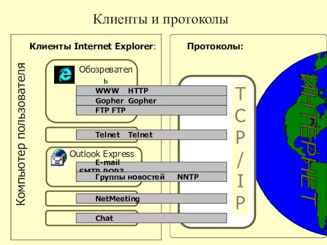 ИНТЕРНЕТ Клиенты и протоколы Клиенты Internet Explorer: Протоколы: Компьютер пользователя WWW HTTP