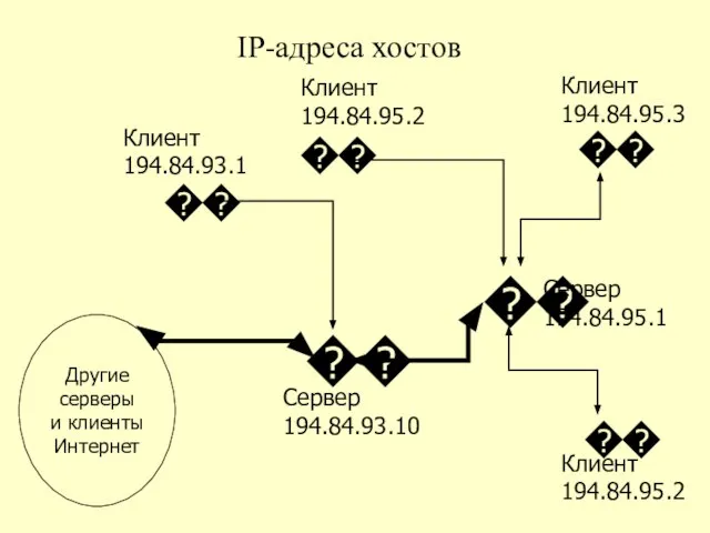 IP-адреса хостов ? ? ? ? ? ? Сервер 194.84.93.10 Клиент 194.84.95.2