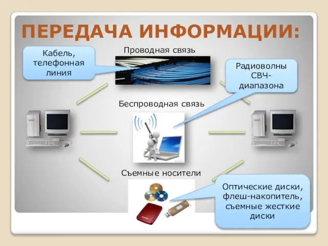 ПЕРЕДАЧА ИНФОРМАЦИИ: Проводная связь Беспроводная связь Съемные носители Кабель, телефонная линия Радиоволны