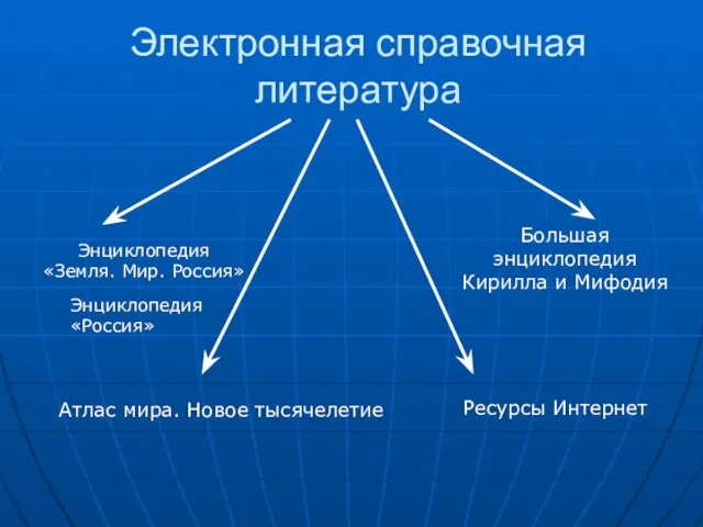 Электронная справочная литература Энциклопедия «Земля. Мир. Россия» Атлас мира. Новое тысячелетие Большая