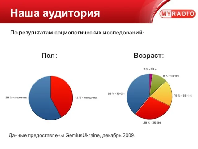 Наша аудитория По результатам социологических исследований: Пол: Возраст: Данные предоставлены GemiusUkraine, декабрь 2009.