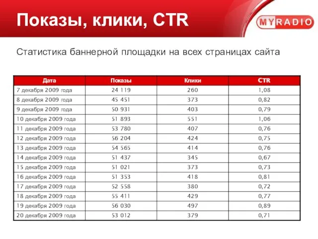 Статистика баннерной площадки на всех страницах сайта Показы, клики, CTR